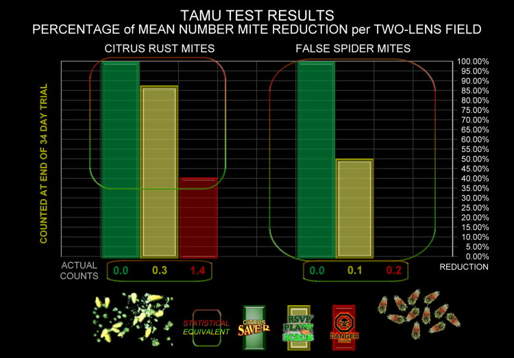 Combined TAMU Test Reductions for Citrus Rust Mites & False Spider Mites